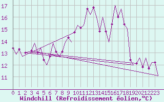 Courbe du refroidissement olien pour Zurich-Kloten