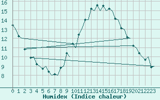 Courbe de l'humidex pour Genve (Sw)