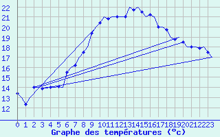Courbe de tempratures pour Graz-Thalerhof-Flughafen