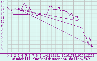 Courbe du refroidissement olien pour Skelleftea Airport