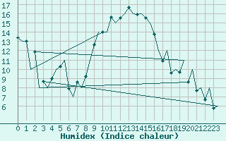 Courbe de l'humidex pour Reus (Esp)