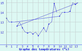 Courbe de tempratures pour Boscombe Down