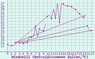 Courbe du refroidissement olien pour Tivat