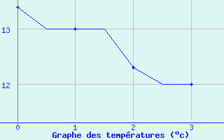 Courbe de tempratures pour Volkel