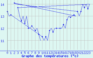 Courbe de tempratures pour Platform F16-a Sea