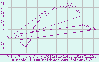 Courbe du refroidissement olien pour Asturias / Aviles