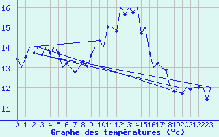 Courbe de tempratures pour Volkel