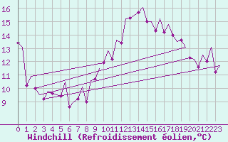 Courbe du refroidissement olien pour Alicante / El Altet