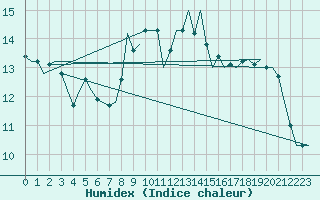 Courbe de l'humidex pour Duesseldorf