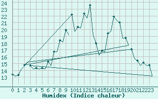 Courbe de l'humidex pour Burgos (Esp)