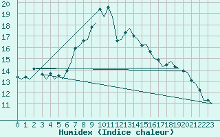 Courbe de l'humidex pour Vlissingen