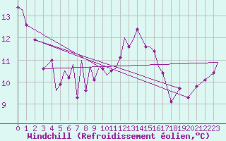 Courbe du refroidissement olien pour Lakenheath Royal Air Force Base