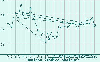 Courbe de l'humidex pour Platform L9-ff-1 Sea