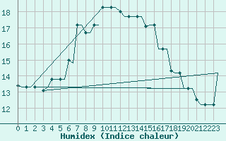 Courbe de l'humidex pour Rhodes Airport