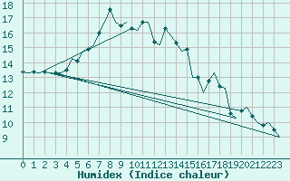 Courbe de l'humidex pour Bonn (All)