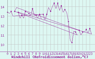 Courbe du refroidissement olien pour Euro Platform