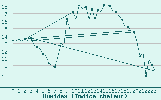 Courbe de l'humidex pour Santander / Parayas