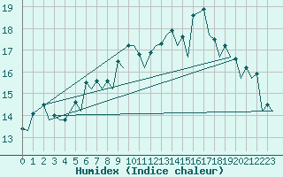 Courbe de l'humidex pour Wroclaw Ii