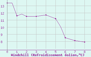 Courbe du refroidissement olien pour Aberdeen, Aberdeen Regional Airport