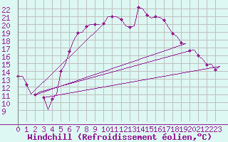 Courbe du refroidissement olien pour Amsterdam Airport Schiphol
