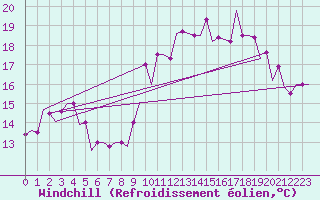 Courbe du refroidissement olien pour Algeciras
