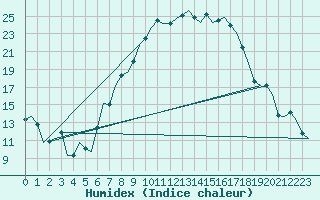 Courbe de l'humidex pour Ingolstadt