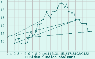 Courbe de l'humidex pour Milano / Malpensa