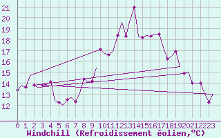 Courbe du refroidissement olien pour Sabadell