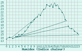 Courbe de l'humidex pour Dublin (Ir)