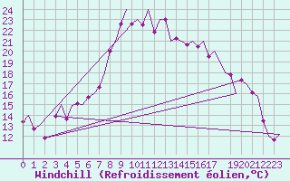Courbe du refroidissement olien pour Fritzlar
