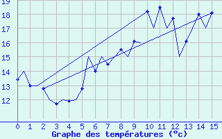 Courbe de tempratures pour Sibiu