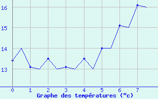 Courbe de tempratures pour Beograd / Surcin