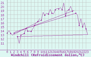 Courbe du refroidissement olien pour Stornoway