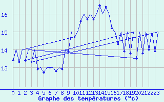 Courbe de tempratures pour Melilla