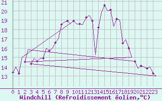 Courbe du refroidissement olien pour Altenstadt
