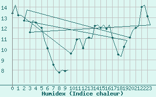 Courbe de l'humidex pour Santiago / Labacolla