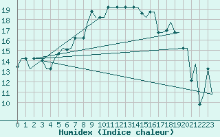 Courbe de l'humidex pour Kayseri / Erkilet