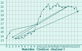 Courbe de l'humidex pour Luxembourg (Lux)