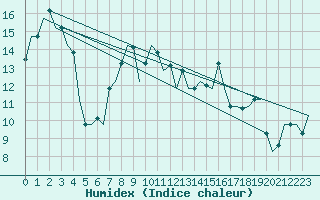 Courbe de l'humidex pour Rimini
