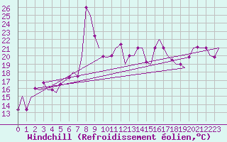 Courbe du refroidissement olien pour Paphos Airport