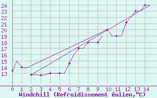Courbe du refroidissement olien pour Ioannina Airport