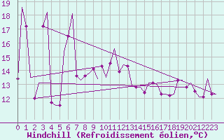 Courbe du refroidissement olien pour Alghero