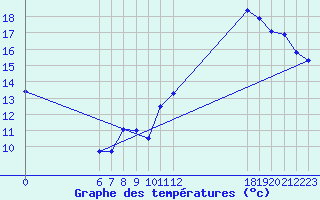 Courbe de tempratures pour Jan (Esp)