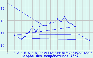 Courbe de tempratures pour Slatteroy Fyr