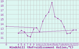 Courbe du refroidissement olien pour Saint-Haon (43)