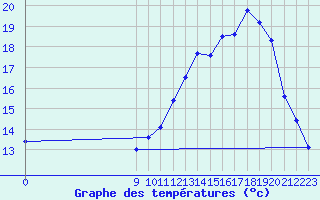 Courbe de tempratures pour Recoules de Fumas (48)