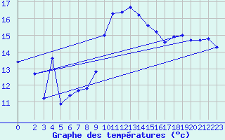 Courbe de tempratures pour Sallles d