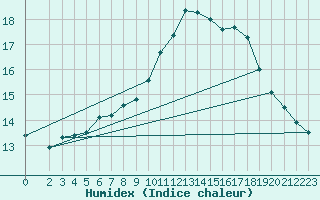 Courbe de l'humidex pour Hd-Bazouges (35)