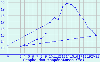 Courbe de tempratures pour Krapina