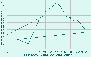 Courbe de l'humidex pour Al Hoceima